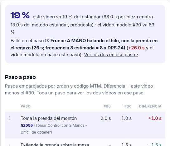 Comparación de dos videos contra el método estándar