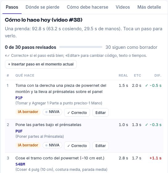 Pasos del método con códigos ETC y tiempos
