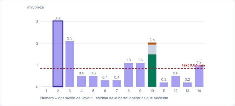 Gráfico Yamazumi de carga por estación contra el takt